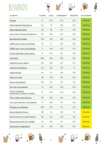 Cosa mangiare in chetogenica - PDF gratis